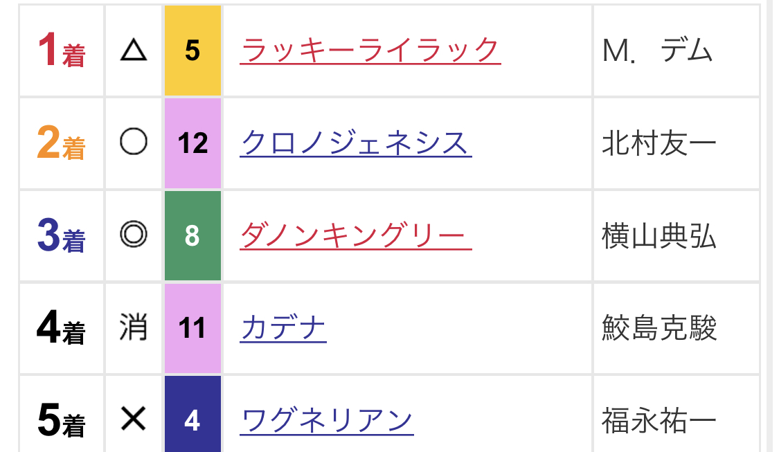 大阪杯の結果