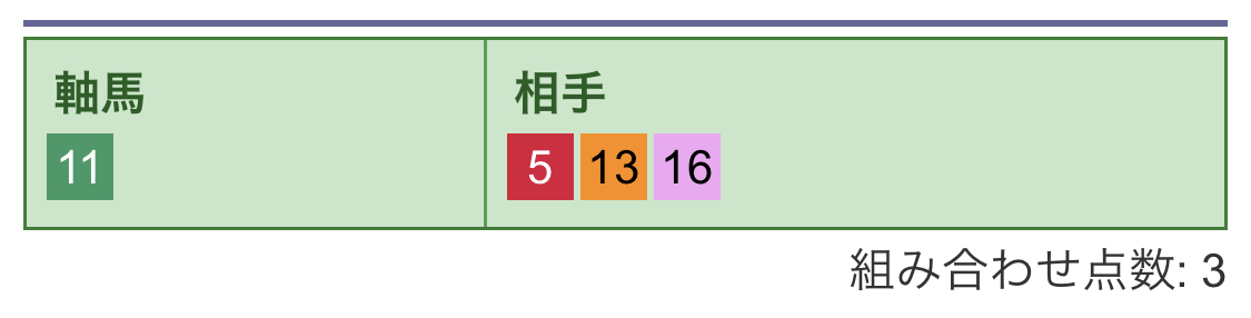 馬連買い目