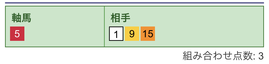 馬連買い目