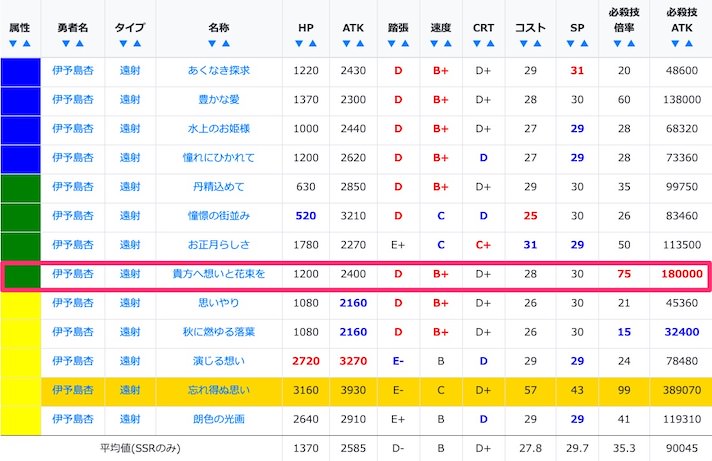 伊予島杏のSSR/URステータス比較