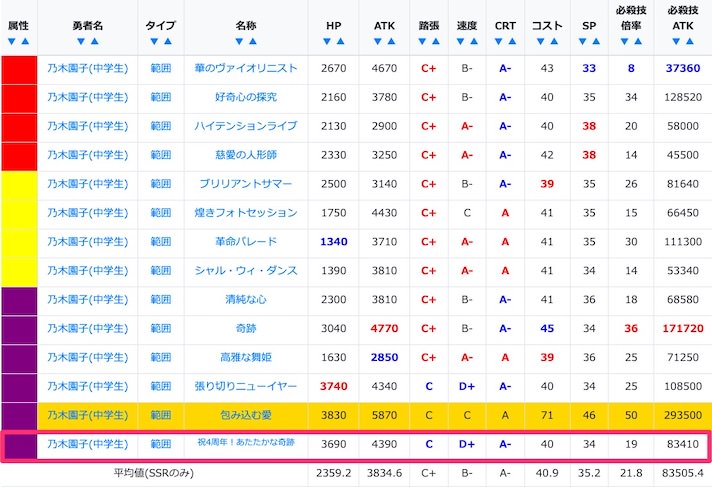 乃木園子(中学生)のSSR/URステータス比較