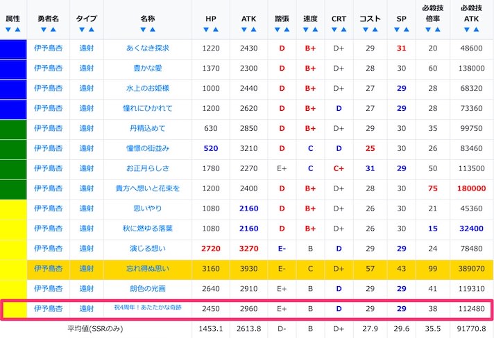 伊予島杏のSSR/URステータス比較
