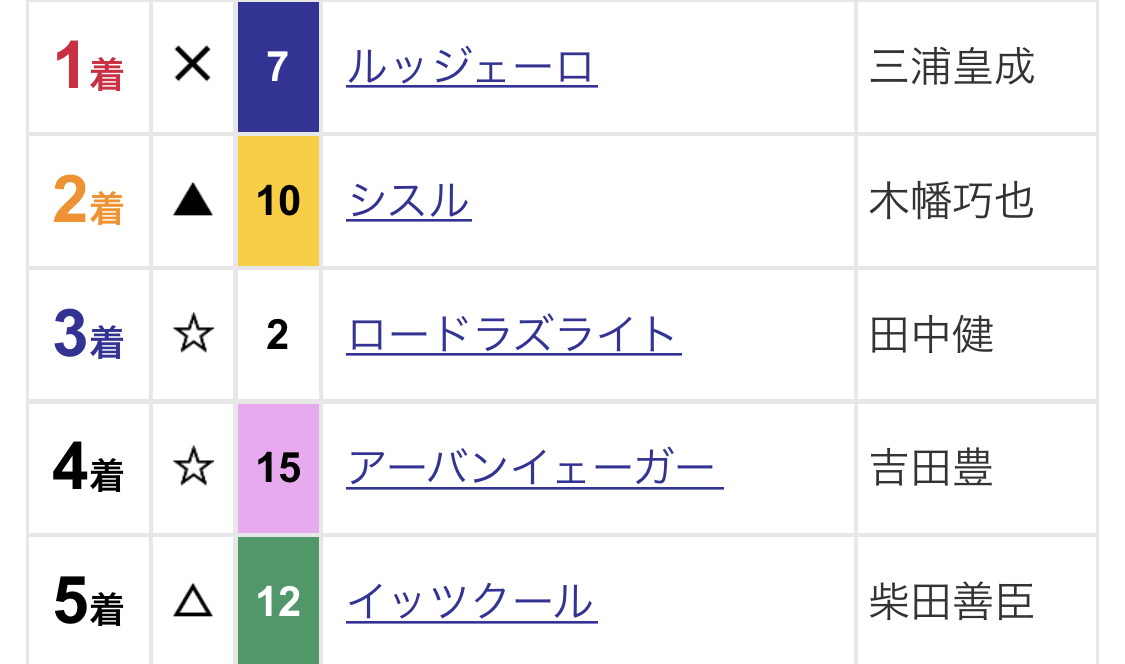春風Sの結果