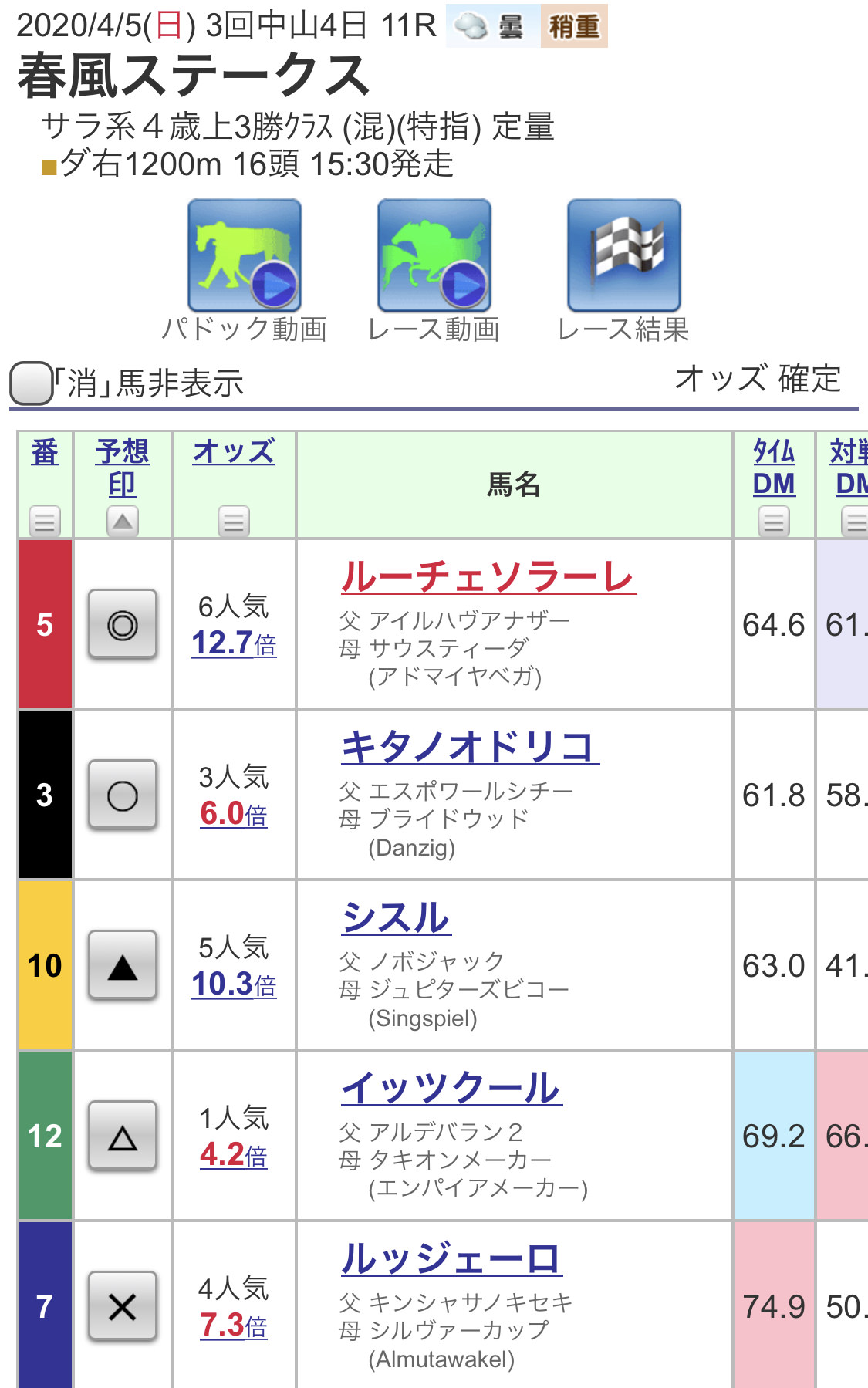 春風Sの予想印