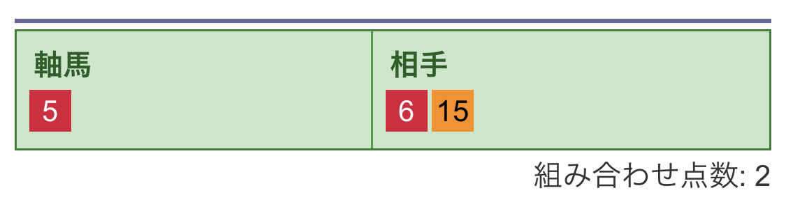 馬連買い目