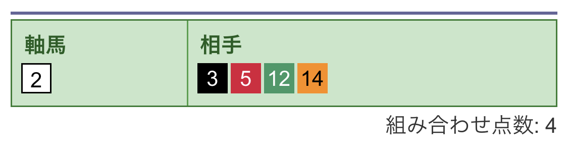 買い目