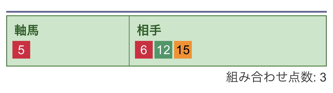 3連複買い目