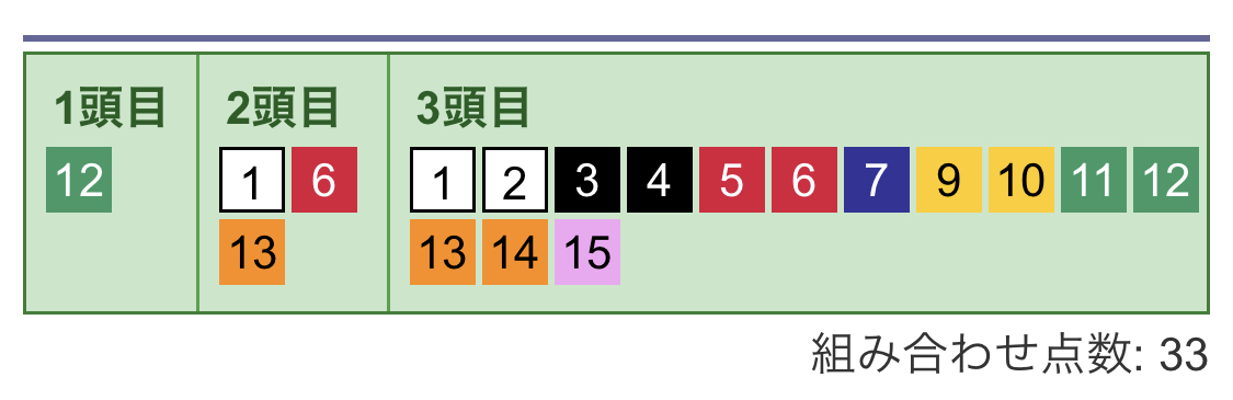3連複買い目